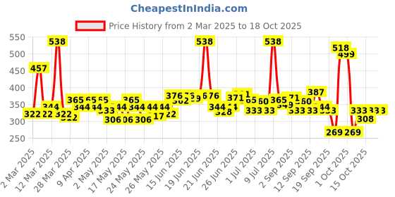 myntra.com Maybelline New York 2-Pcs Fit Me Matte+Poreless Compact - Ivory 115 & Natural Buff 230 maybelline Price History Graph from 2 Mar 2025 to 18 Oct 2025