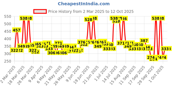 myntra.com Maybelline New York 2-Pcs Fit Me Matte+Poreless Compact - Ivory 115 & Neutral Beige 220 maybelline Price History Graph from 2 Mar 2025 to 12 Oct 2025