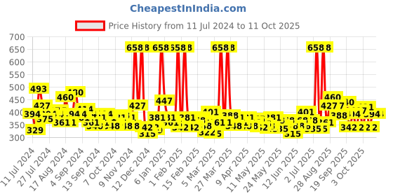 myntra.com Maybelline New York 2Pcs Fit Me Matte+Poreless Foundation 18ml each - Ivory 115 maybelline Price History Graph from 11 Jul 2024 to 9 Oct 2025