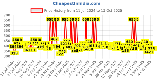 myntra.com Maybelline New York 2Pcs Fit Me Matte+Poreless Liquid Foundation 18ml each - Sun Beige 310 maybelline Price History Graph from 11 Jul 2024 to 13 Oct 2025