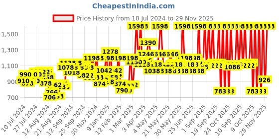 myntra.com Maybelline New York 2Pcs Lash Sensational Sky High Waterproof Mascara 6ml each- Very Black maybelline Price History Graph from 10 Jul 2024 to 28 Nov 2025