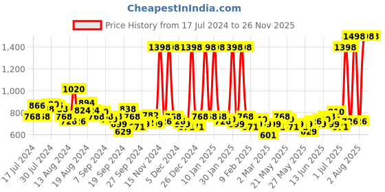 myntra.com Maybelline New York 2Pcs Super Stay Matte Ink Liquid Lipstick 5ml each - Pioneer 20 maybelline Price History Graph from 17 Jul 2024 to 25 Nov 2025