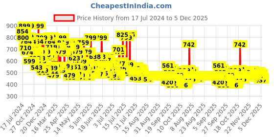 myntra.com Maybelline New York 30H Longwear Super Stay Lumi-Matte Liquid Foundation 35ml - Shade 310 maybelline Price History Graph from 17 Jul 2024 to 5 Dec 2025