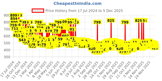 myntra.com Maybelline New York 30H Longwear Super Stay Lumi-Matte Liquid Foundation 35ml - Shade 330 maybelline Price History Graph from 17 Jul 2024 to 5 Dec 2025