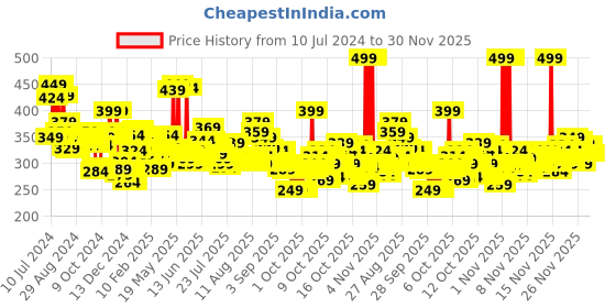 myntra.com Maybelline New York 48H Dip In Tattoo Eye Liner 2.1ml - Black maybelline Price History Graph from 10 Jul 2024 to 30 Nov 2025