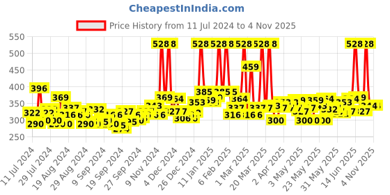 myntra.com Maybelline New York Baby Lips Balm- Pink Lolita & Fit Me Matte+Poreless Foundation- 128 maybelline Price History Graph from 11 Jul 2024 to 2 Nov 2025