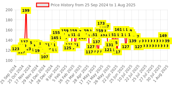 myntra.com Maybelline New York Baby Lips Tinted Lip Balm 4g - Berry Crush maybelline Price History Graph from 1 Aug 2024 to 11 Jul 2025