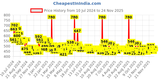 myntra.com Maybelline New York City Mini Eyeshadow Palette - Coney Island Pops maybelline Price History Graph from 10 Jul 2024 to 24 Nov 2025