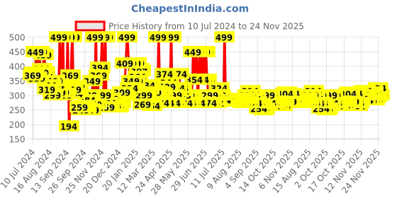 myntra.com Maybelline New York Color Rivals Longwear Duo Eyeshadow Palette - Spontaneous x Purposeful maybelline Price History Graph from 10 Jul 2024 to 24 Nov 2025