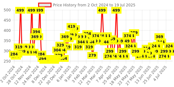 myntra.com Maybelline New York Color Rivals Shadow Longwear Duo Eyeshadow Palette - Assertive x Coy maybelline Price History Graph from 27 Sep 2024 to 10 Jul 2025