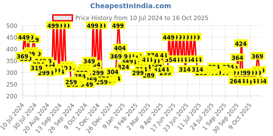 myntra.com Maybelline New York Color Rivals Shadow Longwear Duo Eyeshadow Palette - Chill x Daring maybelline Price History Graph from 10 Jul 2024 to 15 Oct 2025