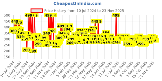 myntra.com Maybelline New York Color Rivals Shadow Longwear Duo Eyeshadow Palette - Urban x Wild maybelline Price History Graph from 10 Jul 2024 to 23 Nov 2025