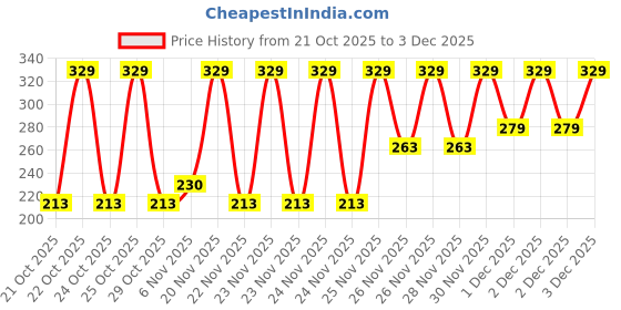 myntra.com Maybelline New York Color Sensational Creamy Matte Lipstick - 604 Moody Crimson maybelline Price History Graph from 21 Oct 2025 to 3 Dec 2025