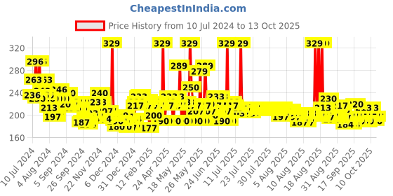 myntra.com Maybelline New York Color Sensational Creamy Matte Lipstick - 695 Divine Wine maybelline Price History Graph from 10 Jul 2024 to 13 Oct 2025