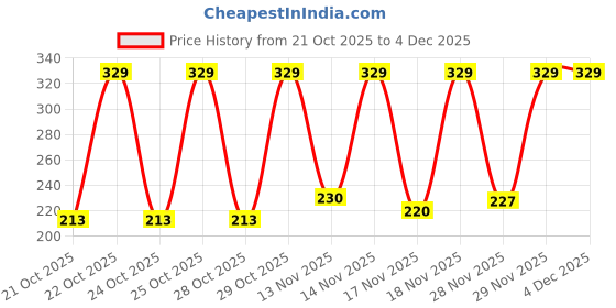 myntra.com Maybelline New York Color Sensational Creamy Matte Lipstick - 812 Mauve It Up maybelline Price History Graph from 21 Oct 2025 to 4 Dec 2025