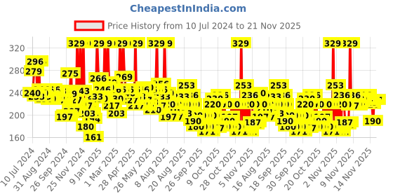 myntra.com Maybelline New York Color Sensational Creamy Matte Lipstick - Burgundy Blush maybelline Price History Graph from 10 Jul 2024 to 20 Nov 2025