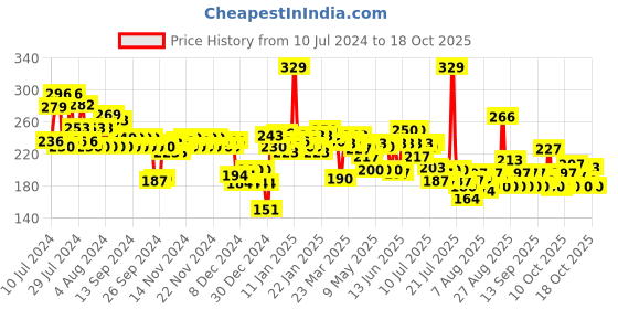 myntra.com Maybelline New York Color Sensational Creamy Matte Lipstick- Clay Crush 656 maybelline Price History Graph from 10 Jul 2024 to 18 Oct 2025
