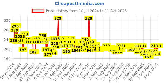 myntra.com Maybelline New York Color Sensational Creamy Matte Lipstick- Flaming Fuchsia 630 maybelline Price History Graph from 10 Jul 2024 to 10 Oct 2025