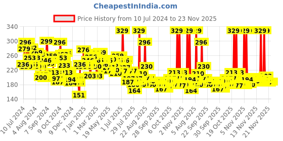myntra.com Maybelline New York Color Sensational Creamy Matte Lipstick- Madison Red 674 maybelline Price History Graph from 10 Jul 2024 to 23 Nov 2025