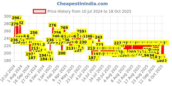 myntra.com Maybelline New York Color Sensational Creamy Matte Lipstick - Noho Amber 677 maybelline Price History Graph from 10 Jul 2024 to 17 Oct 2025