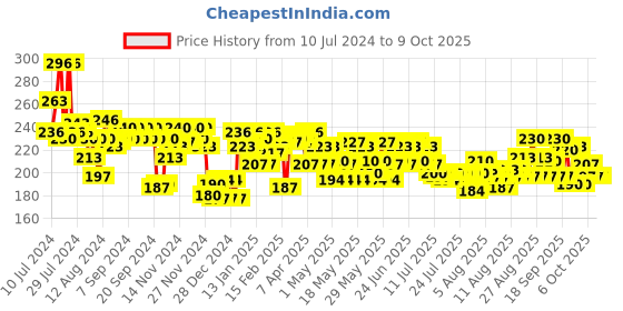 myntra.com Maybelline New York Color Sensational Creamy Matte Lipstick - Rich Ruby maybelline Price History Graph from 10 Jul 2024 to 7 Oct 2025