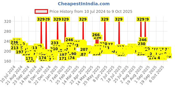 myntra.com Maybelline New York Color Sensational Creamy Matte Lipstick - Touch of Spice 660 maybelline Price History Graph from 10 Jul 2024 to 9 Oct 2025