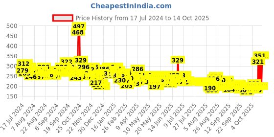 myntra.com Maybelline New York Color Sensational Mesmerizing Magenta Creamy Matte Lipstick maybelline Price History Graph from 17 Jul 2024 to 13 Oct 2025