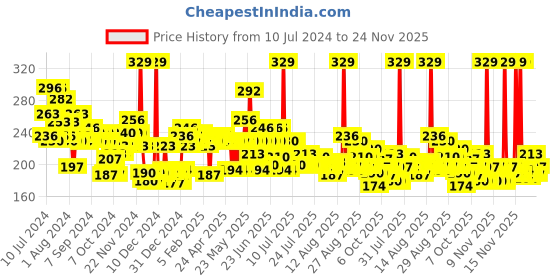 myntra.com Maybelline New York Color Sensational Powder Matte Lipstick - Plum Perfection maybelline Price History Graph from 10 Jul 2024 to 24 Nov 2025