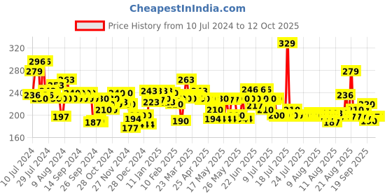 myntra.com Maybelline New York Color Sensational Powder Matte Lipstick - Toasted Brown maybelline Price History Graph from 10 Jul 2024 to 11 Oct 2025