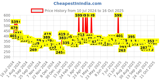 myntra.com Maybelline New York Color Sensational Ultimatte Lipstick More Rust 899 maybelline Price History Graph from 10 Jul 2024 to 16 Oct 2025