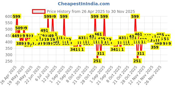 myntra.com Maybelline New York Color Sensational Ultimatte Slim Lipstick - More Berry maybelline Price History Graph from 26 Apr 2025 to 30 Nov 2025