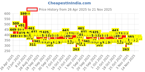 myntra.com Maybelline New York Color Sensational Ultimatte Slim Lipstick - More Caramel maybelline Price History Graph from 26 Apr 2025 to 20 Nov 2025