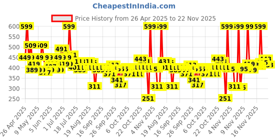myntra.com Maybelline New York Color Sensational Ultimatte Slim Lipstick - More Cedar maybelline Price History Graph from 26 Apr 2025 to 22 Nov 2025