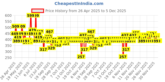 myntra.com Maybelline New York Color Sensational Ultimatte Slim Lipstick - More Sepia maybelline Price History Graph from 26 Apr 2025 to 5 Dec 2025