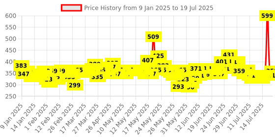 myntra.com Maybelline New York Color Sensational Ultimattes Lipstick- 199 More Ruby- 1.7g maybelline Price History Graph from 3 Jan 2025 to 15 Jul 2025