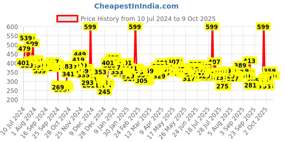 myntra.com Maybelline New York Color Sensational Ultimattes Lipstick- 399 More Magenta- 1.7g maybelline Price History Graph from 10 Jul 2024 to 9 Oct 2025