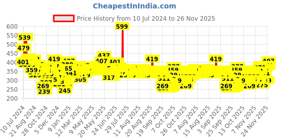 myntra.com Maybelline New York Color Sensational Ultimattes Lipstick- 499 More Blush- 1.7g maybelline Price History Graph from 10 Jul 2024 to 26 Nov 2025