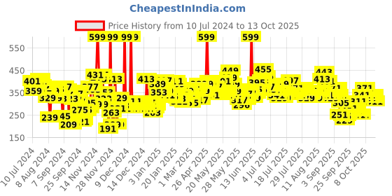 myntra.com Maybelline New York Color Sensational Ultimattes Lipstick- 599 More Mauve- 1.7g maybelline Price History Graph from 10 Jul 2024 to 13 Oct 2025