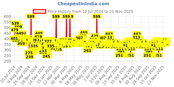 myntra.com Maybelline New York Color Sensational Ultimattes Lipstick- 699 More Buff- 1.7g maybelline Price History Graph from 10 Jul 2024 to 21 Nov 2025