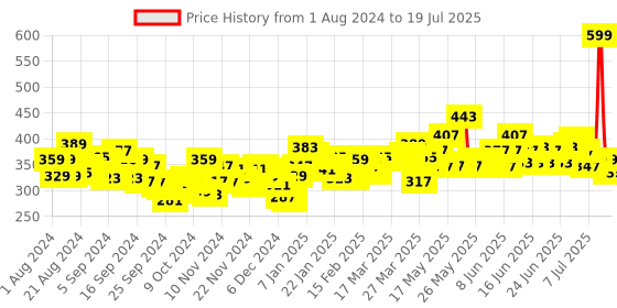 myntra.com Maybelline New York Color Sensational Ultimattes Lipstick - 799 More Taupe - 1.7g maybelline Price History Graph from 1 Aug 2024 to 19 Jul 2025