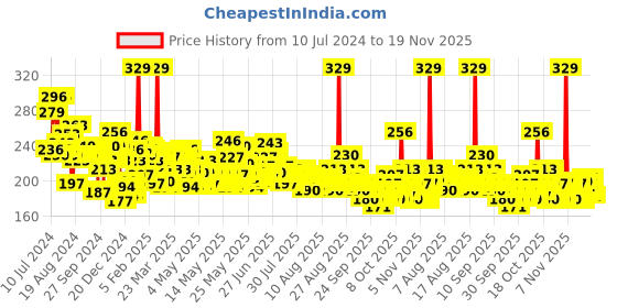 myntra.com Maybelline New York ColorSensational Creamy Matte Lipstick - Dried Rose 807 maybelline Price History Graph from 10 Jul 2024 to 19 Nov 2025