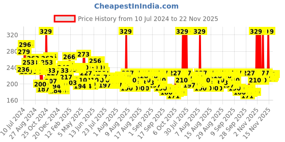 myntra.com Maybelline New York ColorSensational Creamy Matte Lipstick - Heated Pink 671 maybelline Price History Graph from 10 Jul 2024 to 22 Nov 2025