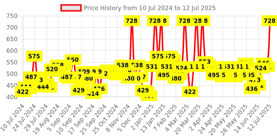myntra.com Maybelline New York Colossal Black Bold Liner & Hypercurl Washable Mascara - Black maybelline Price History Graph from 10 Jul 2024 to 12 Jul 2025