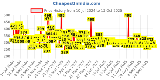 myntra.com Maybelline New York Colossal Bold Liner - 3ml & Colossal Kajal - 0.35g maybelline Price History Graph from 10 Jul 2024 to 13 Oct 2025