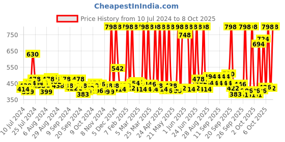 myntra.com Maybelline New York Colossal Bold Liner & Colossal Volume Express Waterproof Mascara maybelline Price History Graph from 10 Jul 2024 to 8 Oct 2025