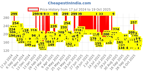 myntra.com Maybelline New York Colossal Bold Liner - Black - 3ml maybelline Price History Graph from 17 Jul 2024 to 18 Oct 2025
