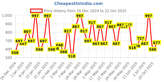 myntra.com Maybelline New York Colossal Eye Makeup Combo maybelline Price History Graph from 16 Dec 2024 to 22 Oct 2025
