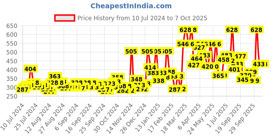 myntra.com Maybelline New York Colossal Kajal - Deep Black & Hypercurl Waterproof Mascara - Black maybelline Price History Graph from 10 Jul 2024 to 7 Oct 2025