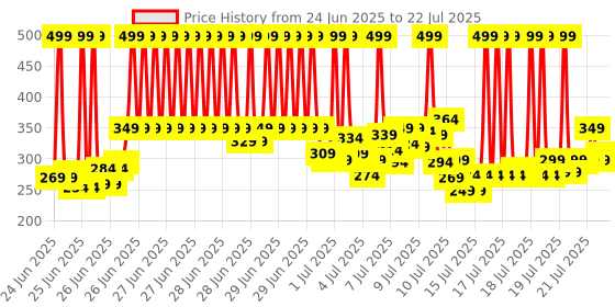 myntra.com Maybelline New York Colossal Volume Express Waterproof Mascara - Black 10 g maybelline Price History Graph from 21 Jun 2025 to 12 Jul 2025