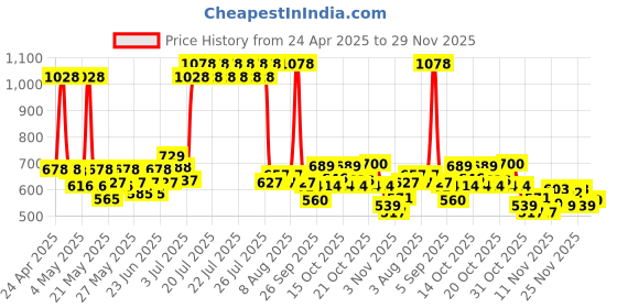 myntra.com Maybelline New York Creamy Bullet Lipstick & Liquid Matte Lipstick maybelline Price History Graph from 24 Apr 2025 to 29 Nov 2025